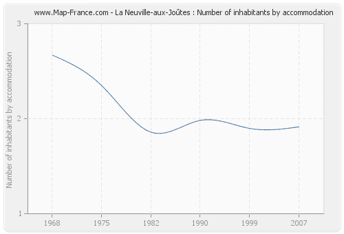 La Neuville-aux-Joûtes : Number of inhabitants by accommodation